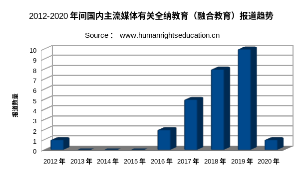 《残疾人权利公约》第24条教育权利的观察：2012-2020年期间中国主流媒体对全纳教育（融合教育）报道分析